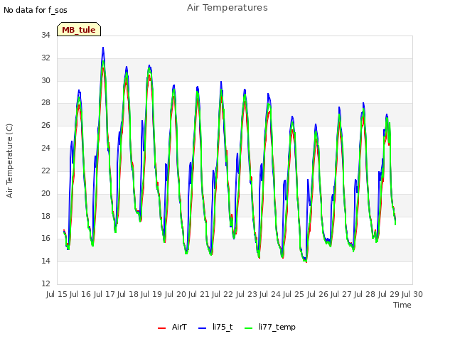 plot of Air Temperatures