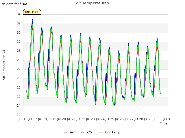 plot of Air Temperatures