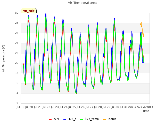 plot of Air Temperatures