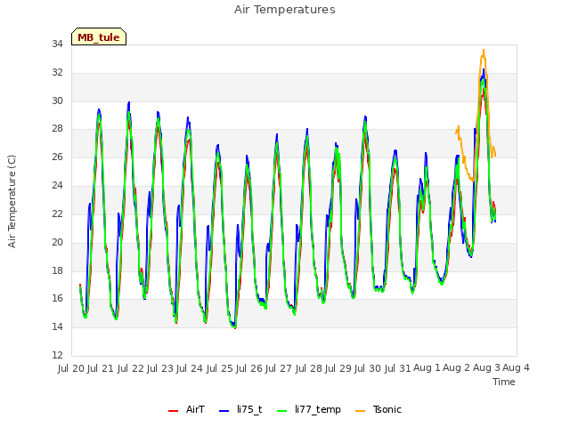 plot of Air Temperatures