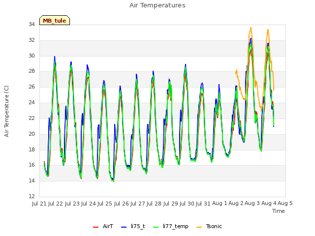 plot of Air Temperatures