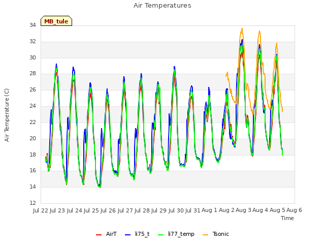 plot of Air Temperatures