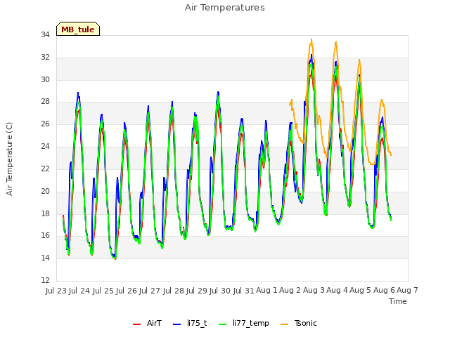 plot of Air Temperatures