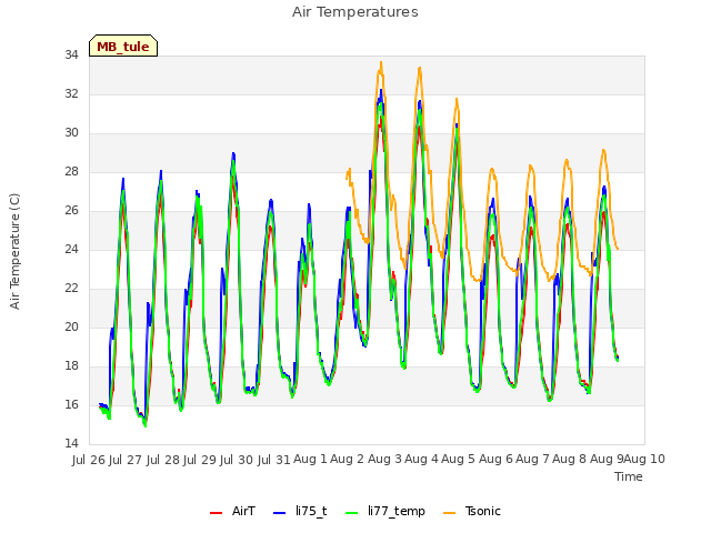 plot of Air Temperatures