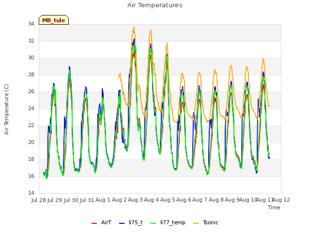 plot of Air Temperatures