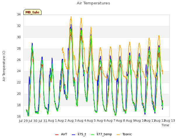 plot of Air Temperatures