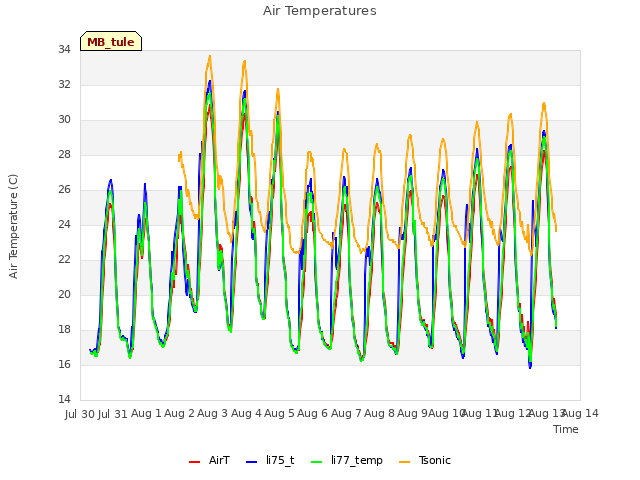 plot of Air Temperatures