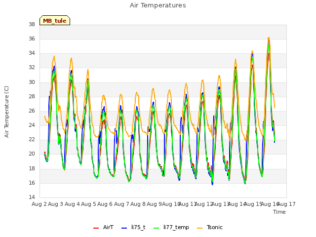 plot of Air Temperatures