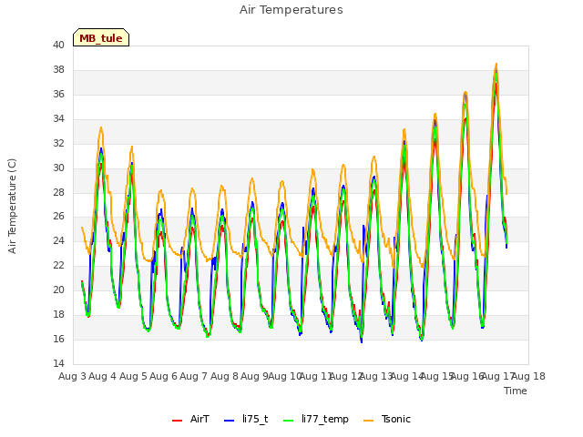 plot of Air Temperatures