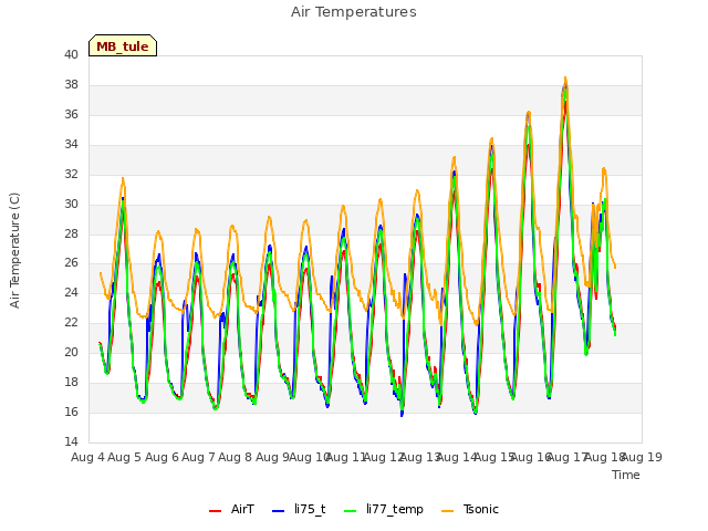 plot of Air Temperatures