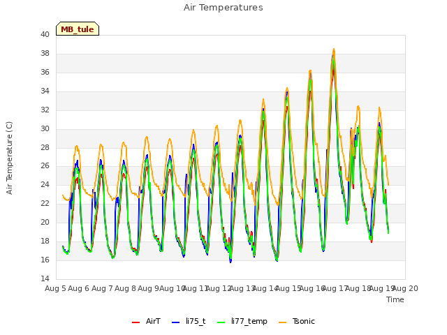 plot of Air Temperatures