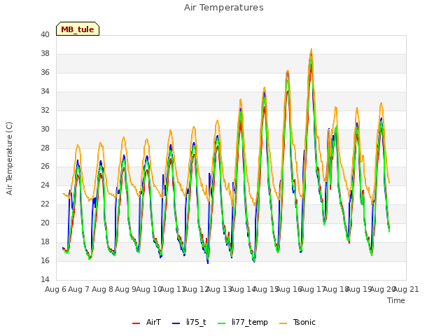 plot of Air Temperatures