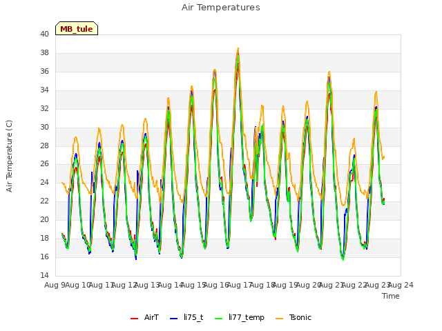 plot of Air Temperatures