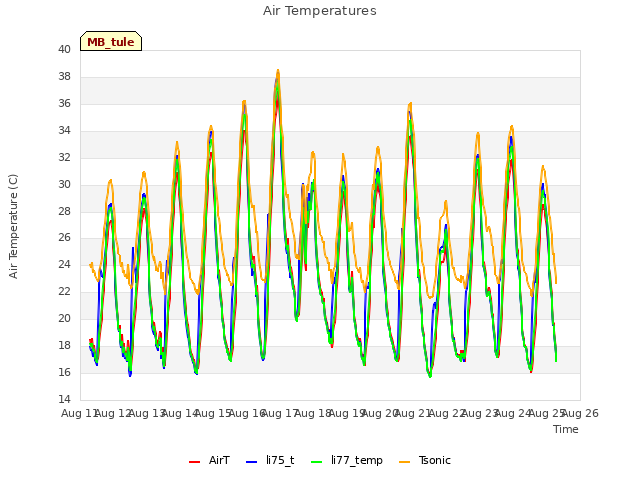 plot of Air Temperatures