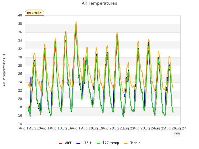 plot of Air Temperatures