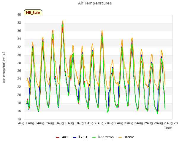 plot of Air Temperatures