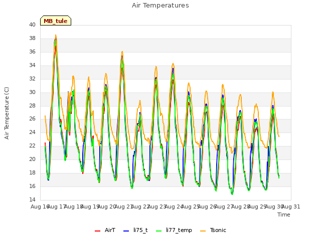 plot of Air Temperatures