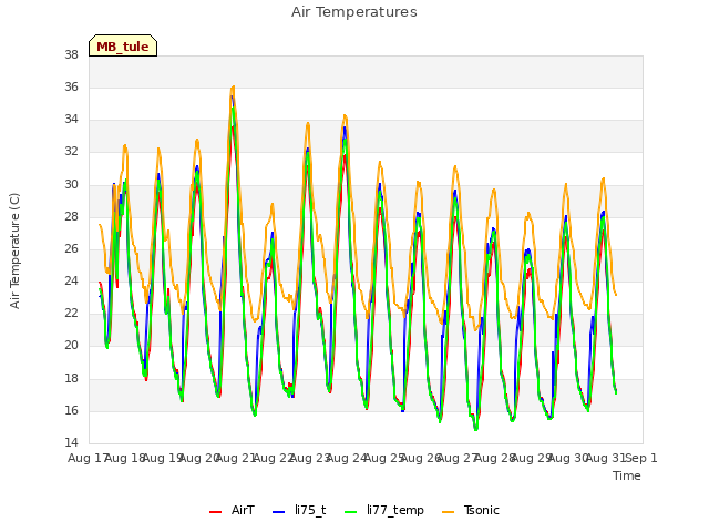 plot of Air Temperatures