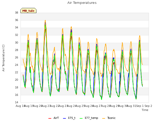 plot of Air Temperatures