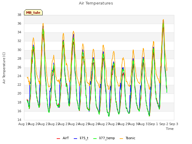 plot of Air Temperatures