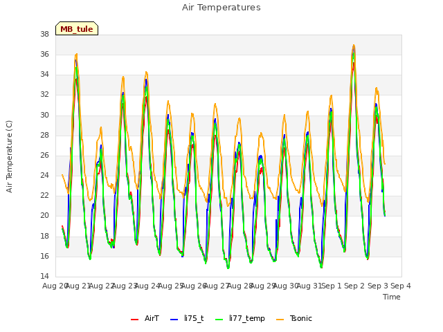 plot of Air Temperatures