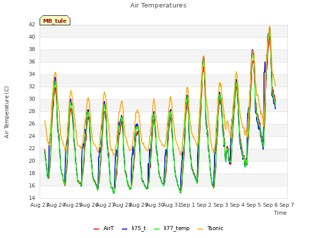 plot of Air Temperatures