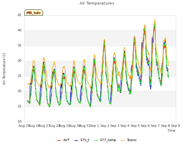 plot of Air Temperatures