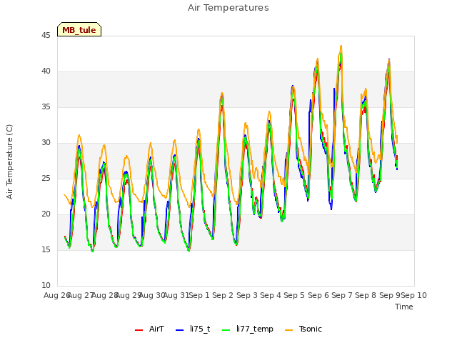 plot of Air Temperatures