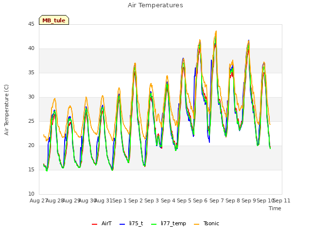 plot of Air Temperatures