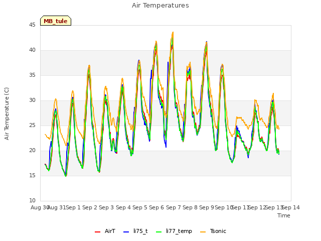 plot of Air Temperatures