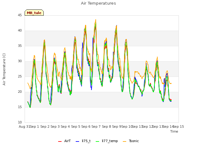 plot of Air Temperatures