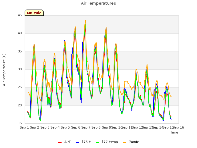 plot of Air Temperatures