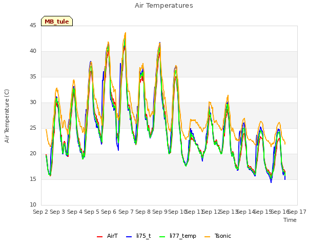 plot of Air Temperatures