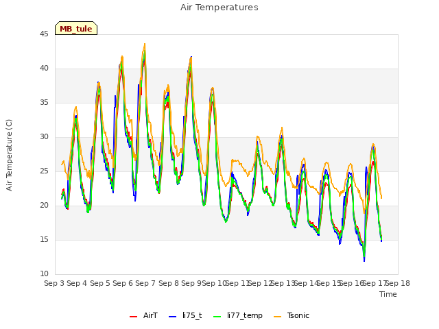 plot of Air Temperatures