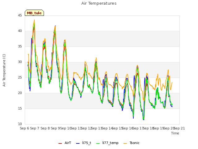 plot of Air Temperatures