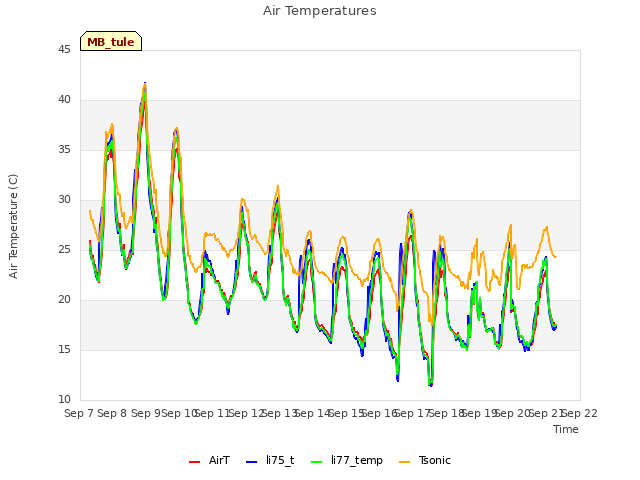 plot of Air Temperatures
