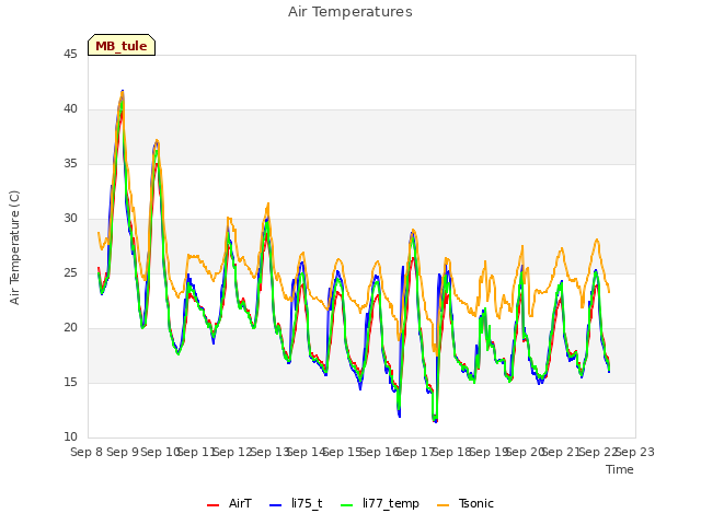 plot of Air Temperatures