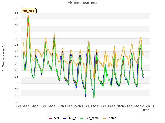 plot of Air Temperatures