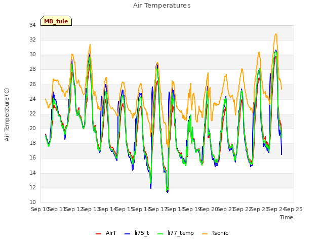 plot of Air Temperatures