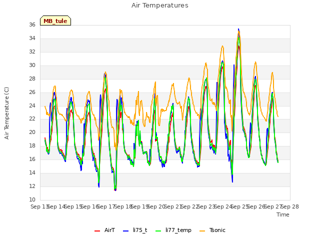 plot of Air Temperatures