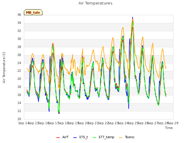 plot of Air Temperatures