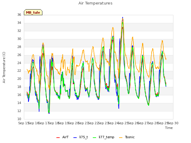 plot of Air Temperatures