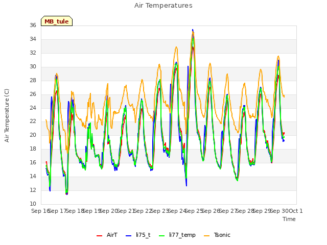 plot of Air Temperatures