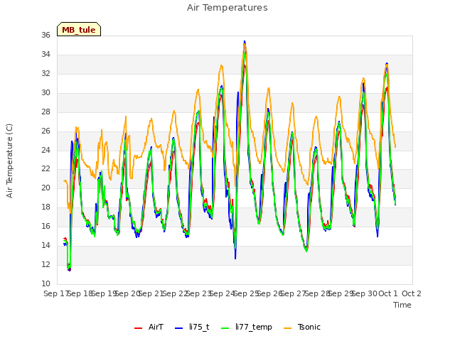 plot of Air Temperatures