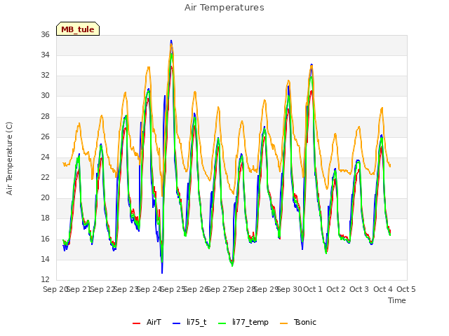 plot of Air Temperatures