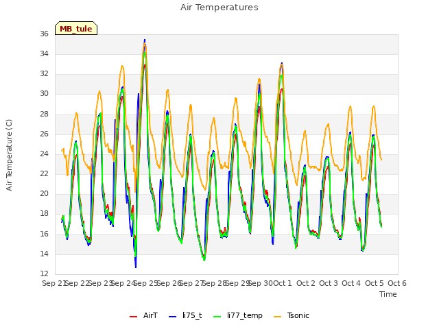 plot of Air Temperatures