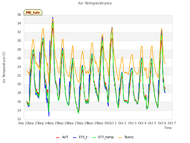 plot of Air Temperatures