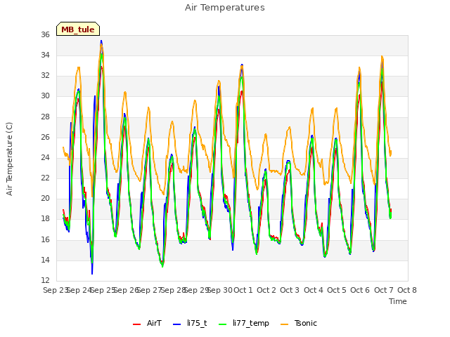 plot of Air Temperatures