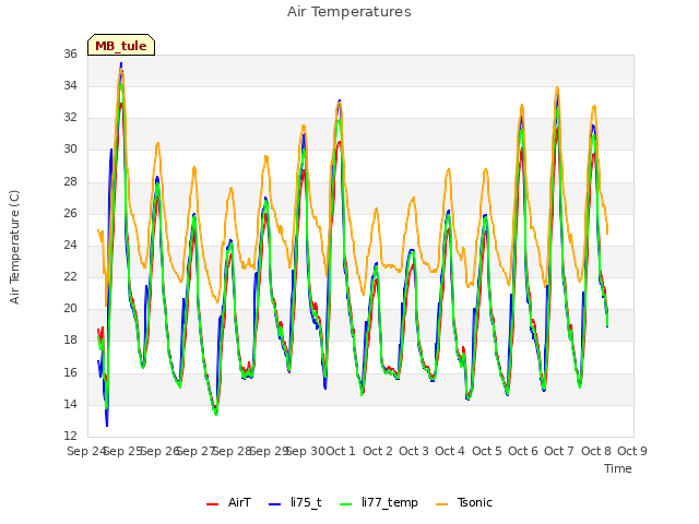 plot of Air Temperatures