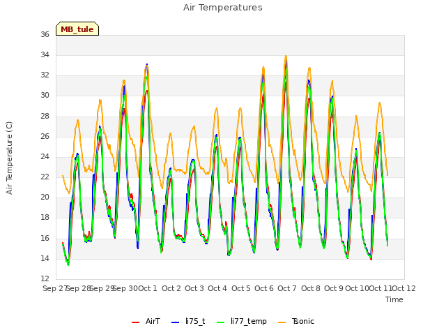 plot of Air Temperatures